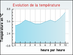 Evolution de la temp�rature de la ville de Chonas-l'Amballan